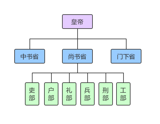 三省六部制